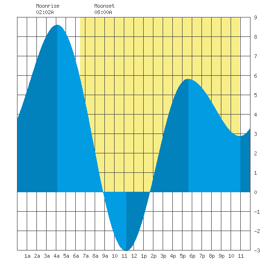 Seal Cape tide chart for Wednesday, May 18, 2022