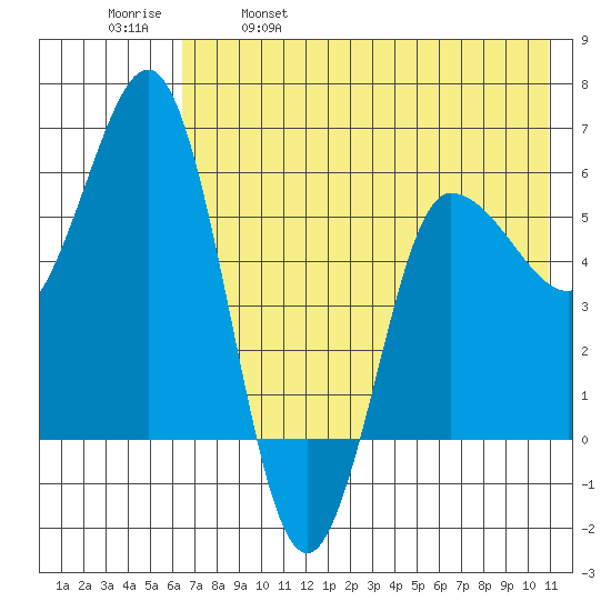 Seal Cape tide chart for Thursday, May 19, 2022