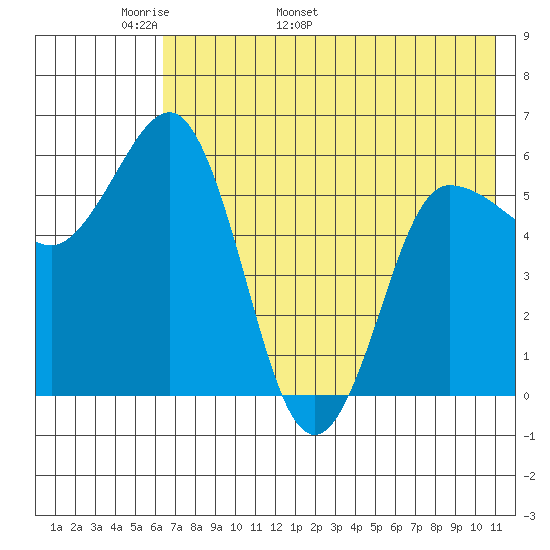 Seal Cape tide chart for Saturday, May 21, 2022