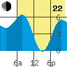 Seal Cape tide chart for Sunday, May 22, 2022