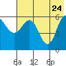 Seal Cape tide chart for Tuesday, May 24, 2022