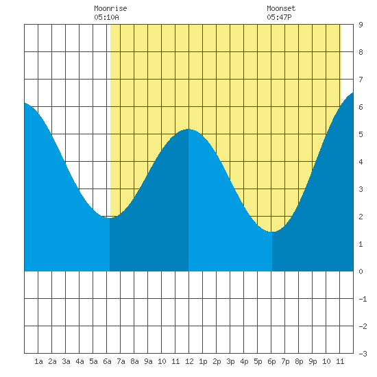 Seal Cape tide chart for Wednesday, May 25, 2022