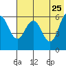 Seal Cape tide chart for Wednesday, May 25, 2022