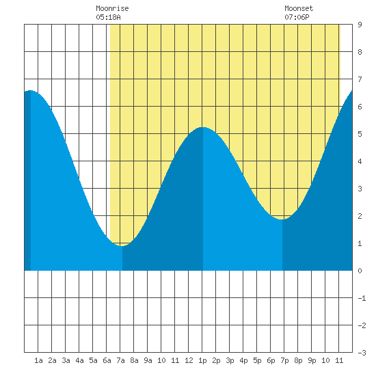 Seal Cape tide chart for Thursday, May 26, 2022