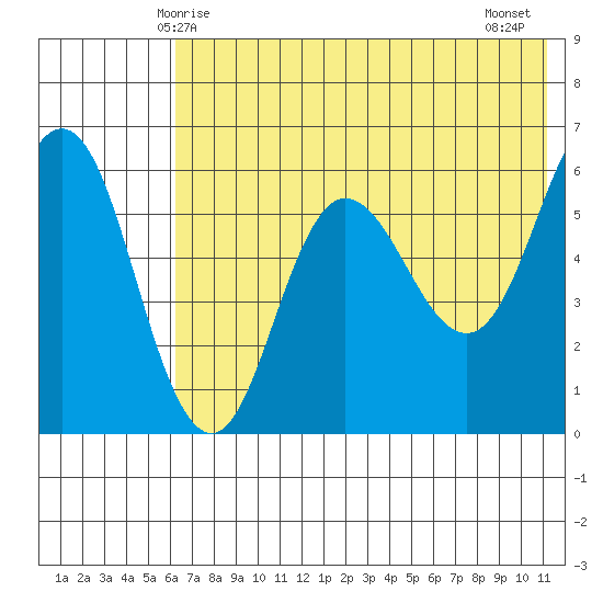 Seal Cape tide chart for Friday, May 27, 2022
