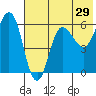 Seal Cape tide chart for Sunday, May 29, 2022