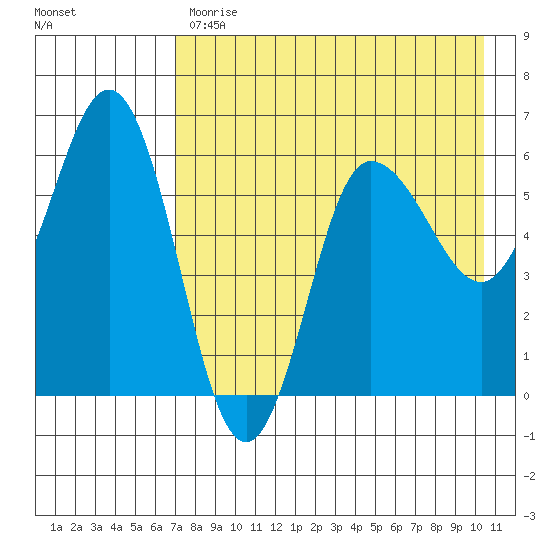 Seal Cape tide chart for Monday, May 2, 2022