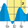 Seal Cape tide chart for Monday, May 2, 2022