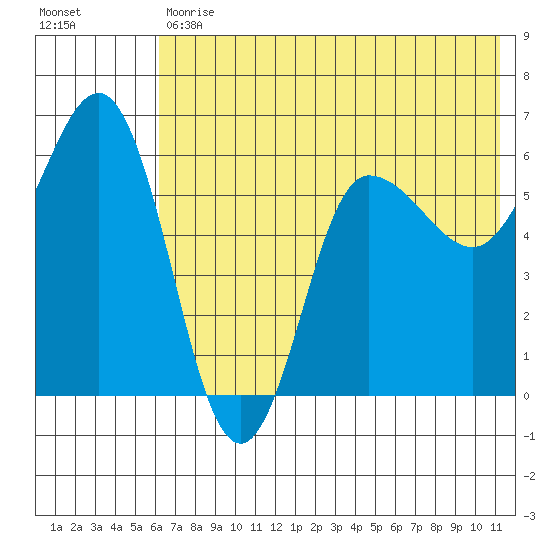 Seal Cape tide chart for Tuesday, May 31, 2022