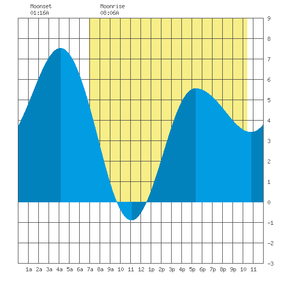 Seal Cape tide chart for Tuesday, May 3, 2022