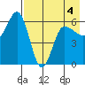 Seal Cape tide chart for Wednesday, May 4, 2022