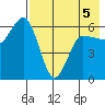Seal Cape tide chart for Thursday, May 5, 2022