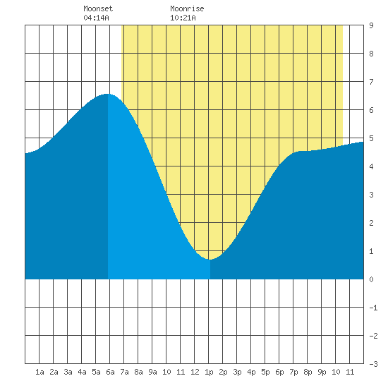 Seal Cape tide chart for Friday, May 6, 2022