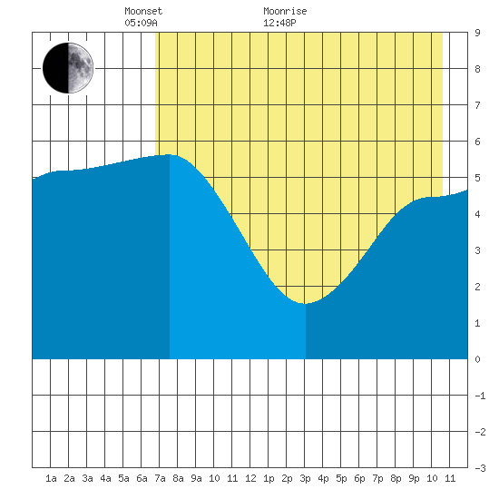 Seal Cape tide chart for Sunday, May 8, 2022