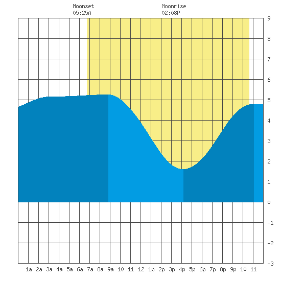 Seal Cape tide chart for Monday, May 9, 2022