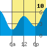 Seal Cape tide chart for Friday, June 10, 2022