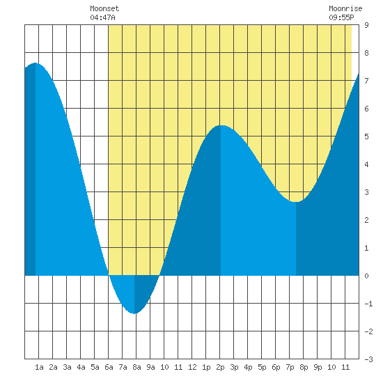 Seal Cape tide chart for Sunday, June 12, 2022