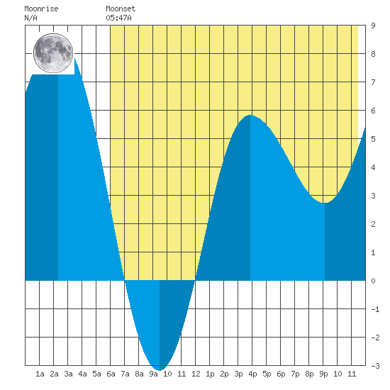 Seal Cape tide chart for Tuesday, June 14, 2022