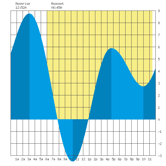 Seal Cape tide chart for Wednesday, June 15, 2022