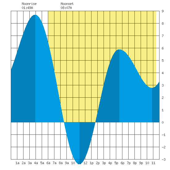 Seal Cape tide chart for Thursday, June 16, 2022