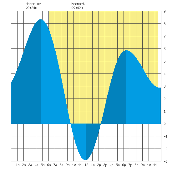 Seal Cape tide chart for Friday, June 17, 2022