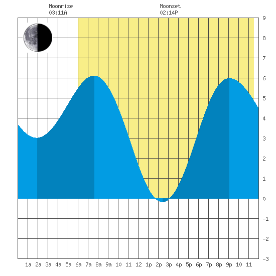 Seal Cape tide chart for Monday, June 20, 2022