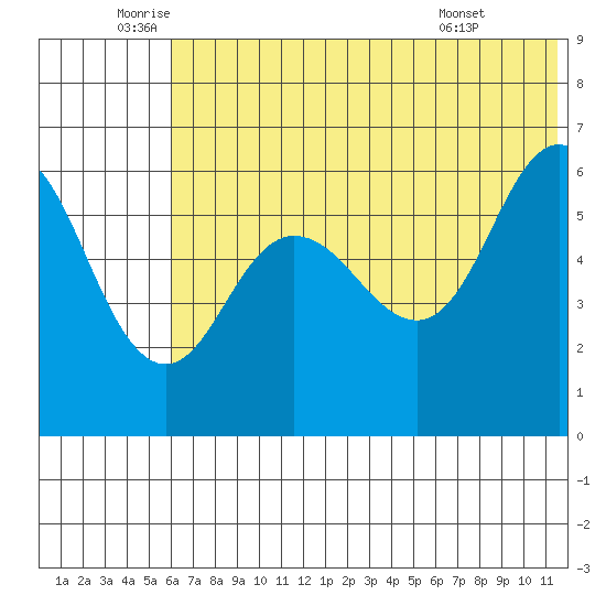 Seal Cape tide chart for Thursday, June 23, 2022