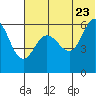 Seal Cape tide chart for Thursday, June 23, 2022