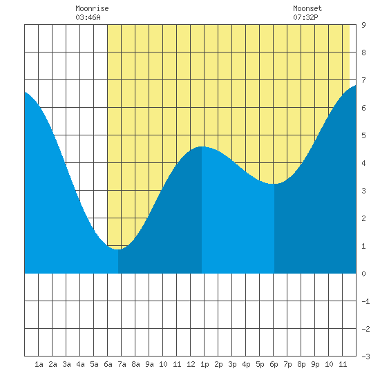 Seal Cape tide chart for Friday, June 24, 2022