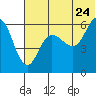 Seal Cape tide chart for Friday, June 24, 2022