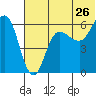 Seal Cape tide chart for Sunday, June 26, 2022