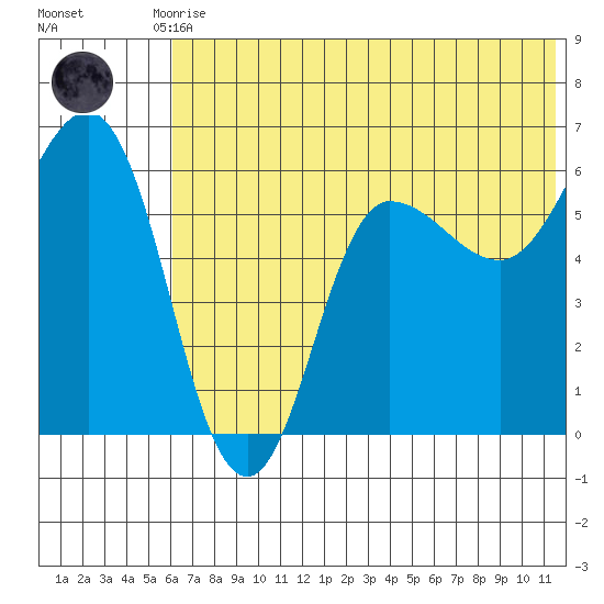 Seal Cape tide chart for Tuesday, June 28, 2022