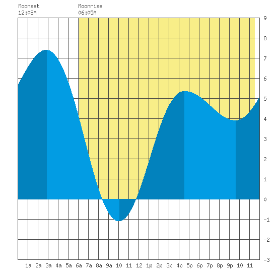Seal Cape tide chart for Wednesday, June 29, 2022