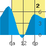 Seal Cape tide chart for Thursday, June 2, 2022