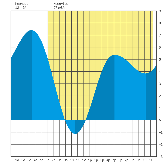 Seal Cape tide chart for Thursday, June 30, 2022