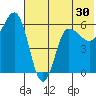 Seal Cape tide chart for Thursday, June 30, 2022