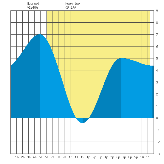 Seal Cape tide chart for Friday, June 3, 2022