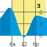 Seal Cape tide chart for Friday, June 3, 2022