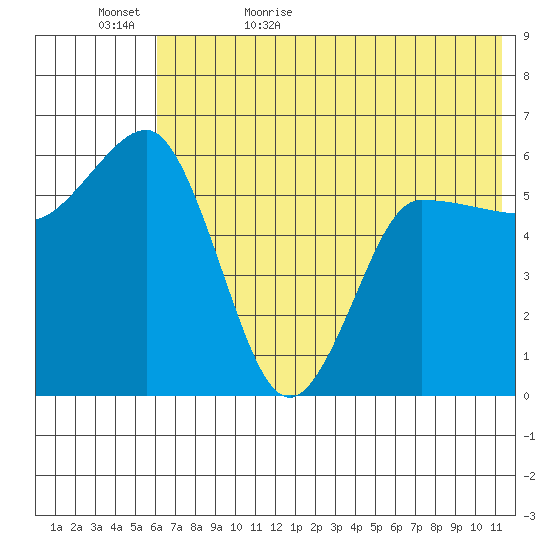 Seal Cape tide chart for Saturday, June 4, 2022