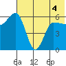Seal Cape tide chart for Saturday, June 4, 2022
