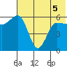 Seal Cape tide chart for Sunday, June 5, 2022