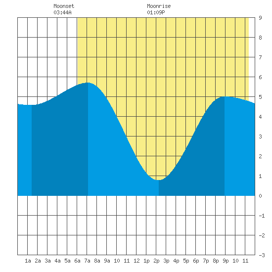 Seal Cape tide chart for Monday, June 6, 2022
