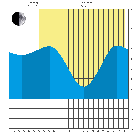 Seal Cape tide chart for Tuesday, June 7, 2022
