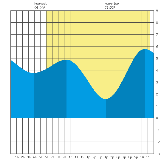Seal Cape tide chart for Wednesday, June 8, 2022