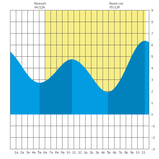 Seal Cape tide chart for Thursday, June 9, 2022