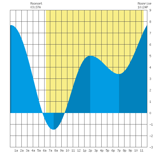 Seal Cape tide chart for Monday, July 11, 2022