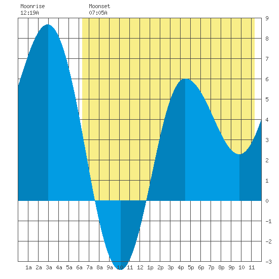 Seal Cape tide chart for Thursday, July 14, 2022