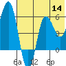 Seal Cape tide chart for Thursday, July 14, 2022