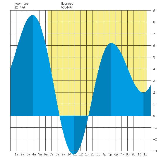 Seal Cape tide chart for Friday, July 15, 2022