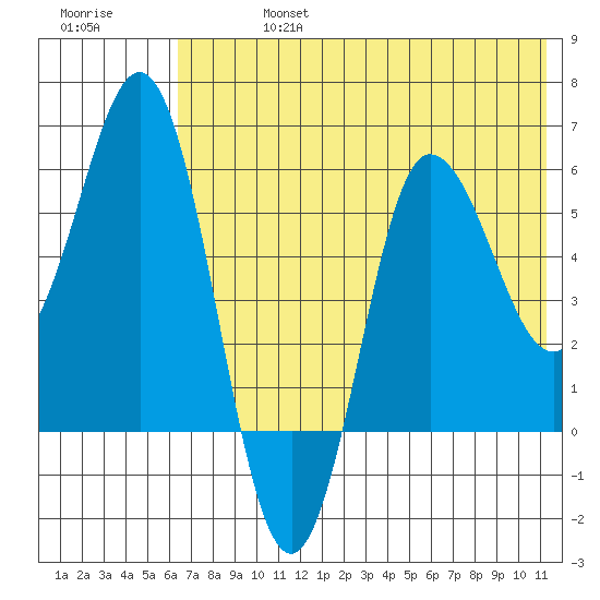 Seal Cape tide chart for Saturday, July 16, 2022